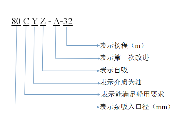 離心泵型號含義